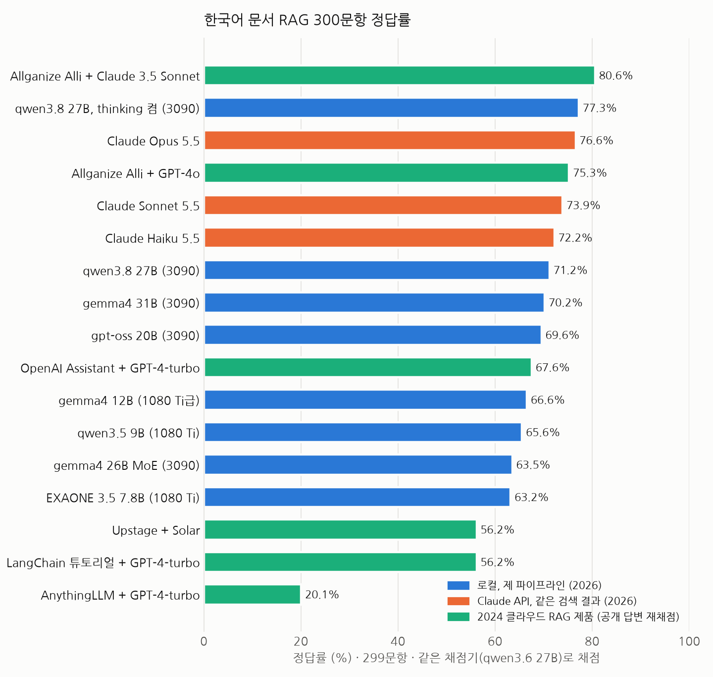 한국어 문서 RAG 300문항 정답률