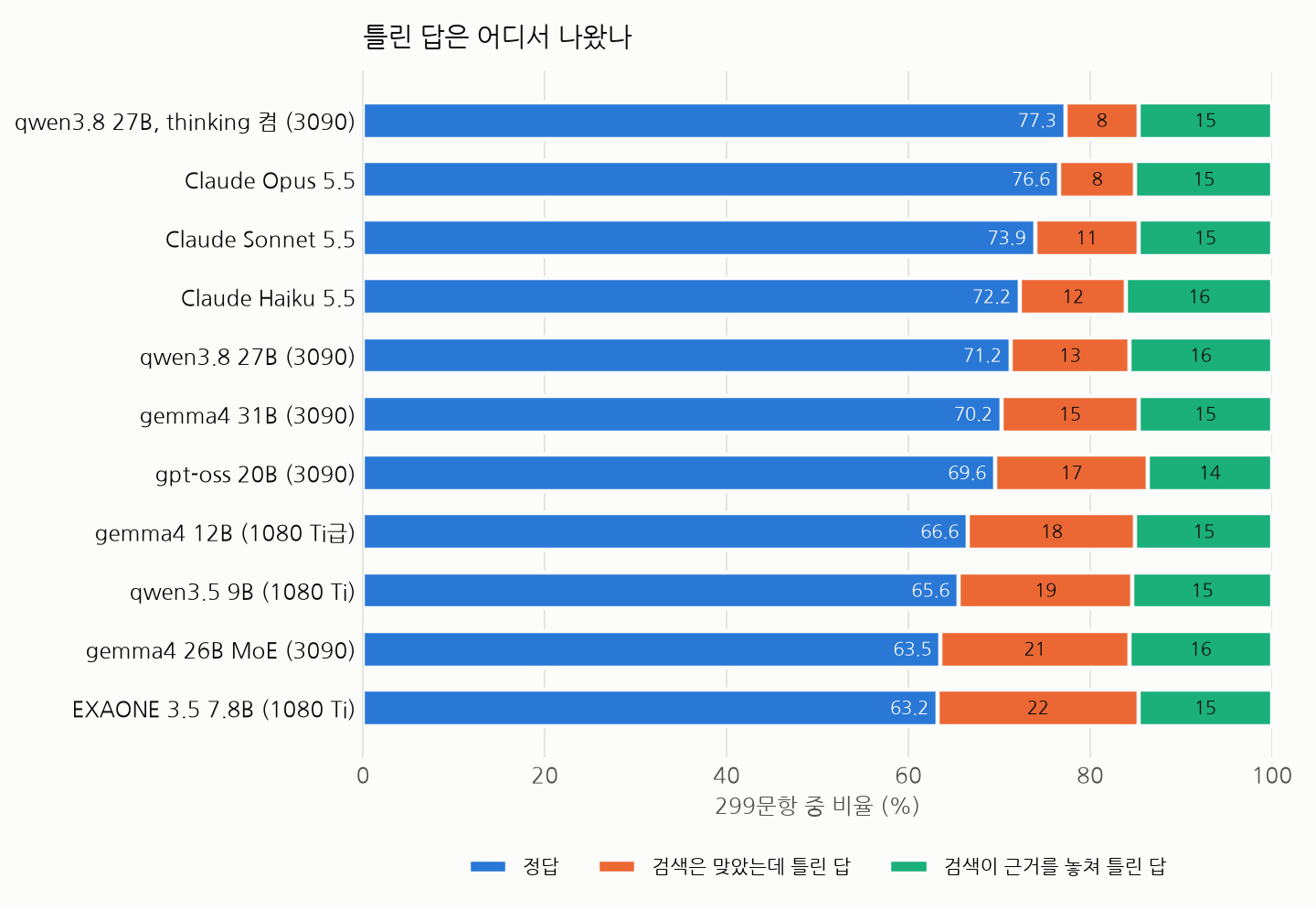 틀린 답은 어디서 나왔나