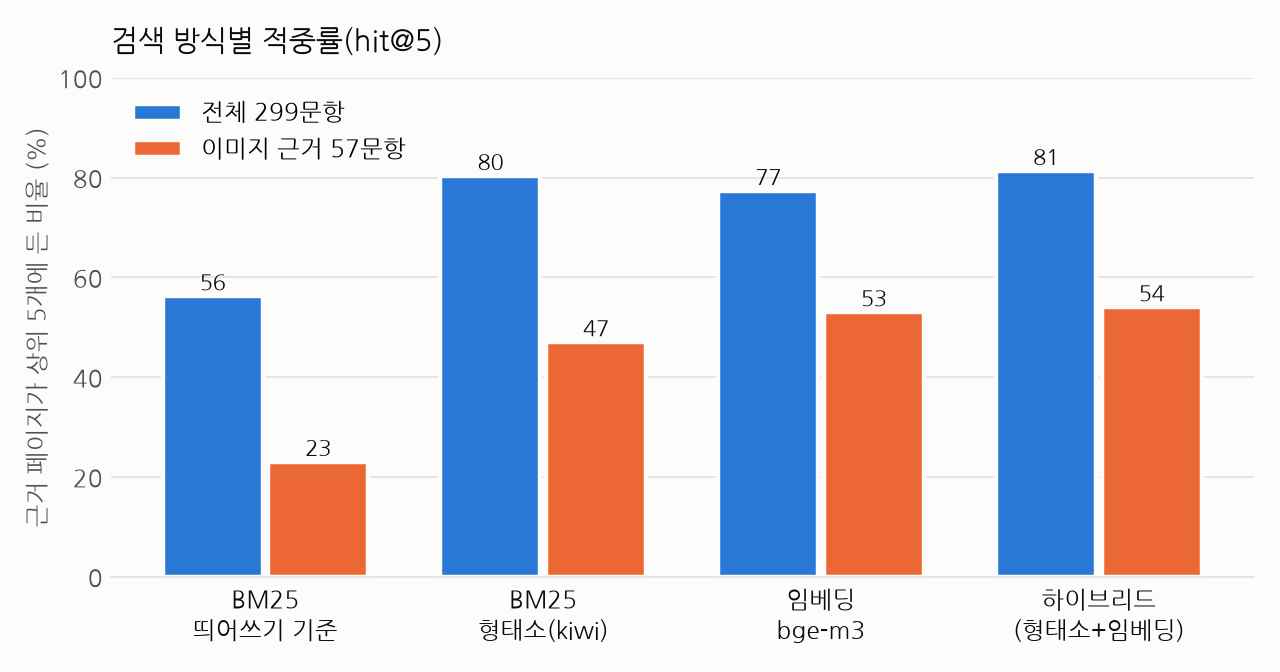 검색 방식별 적중률