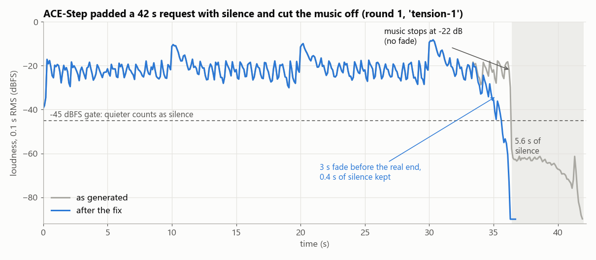 Loudness over time for one track, before and after the fix