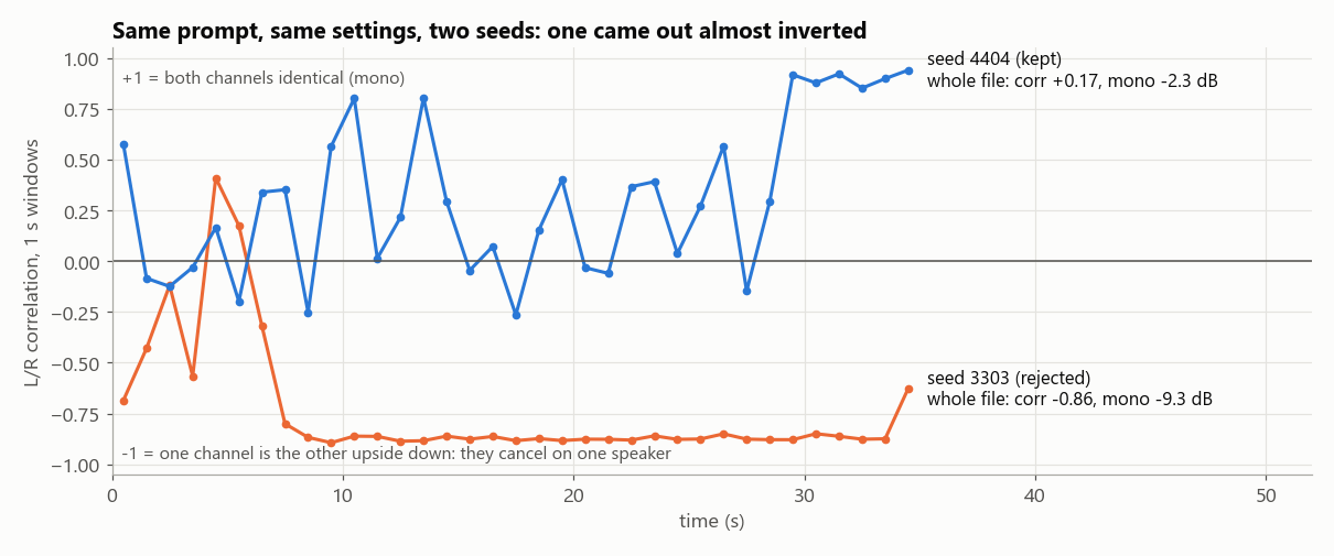 L/R correlation over time for two seeds of the same prompt