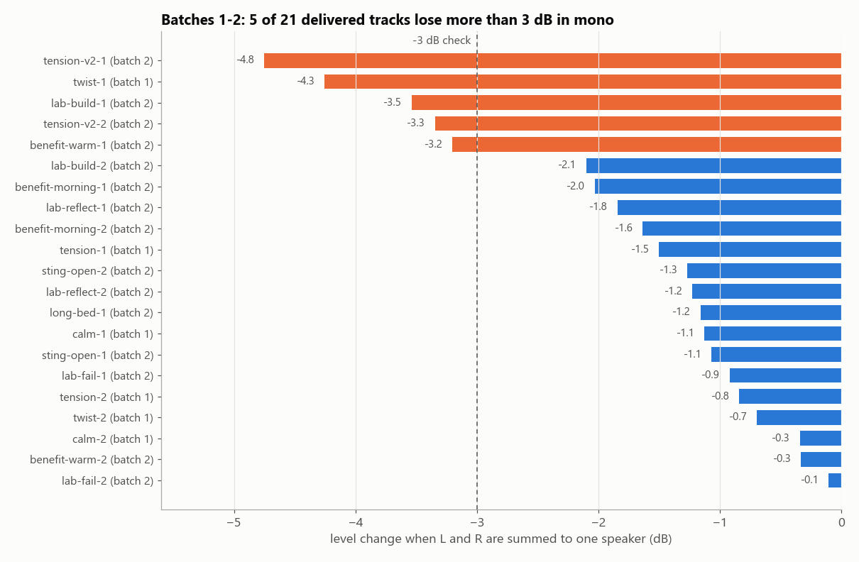 Mono-sum loss for all 21 batch 1–2 tracks