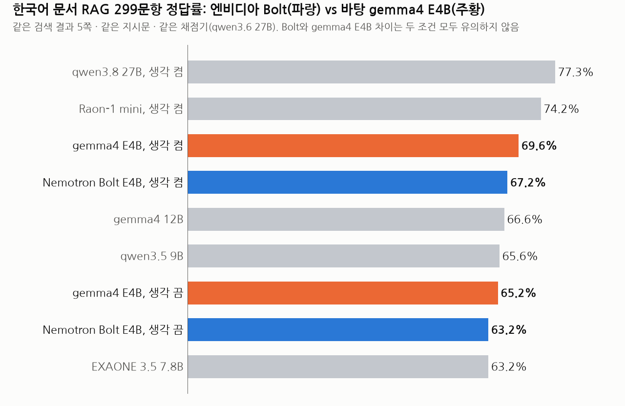 모델별 정답률
